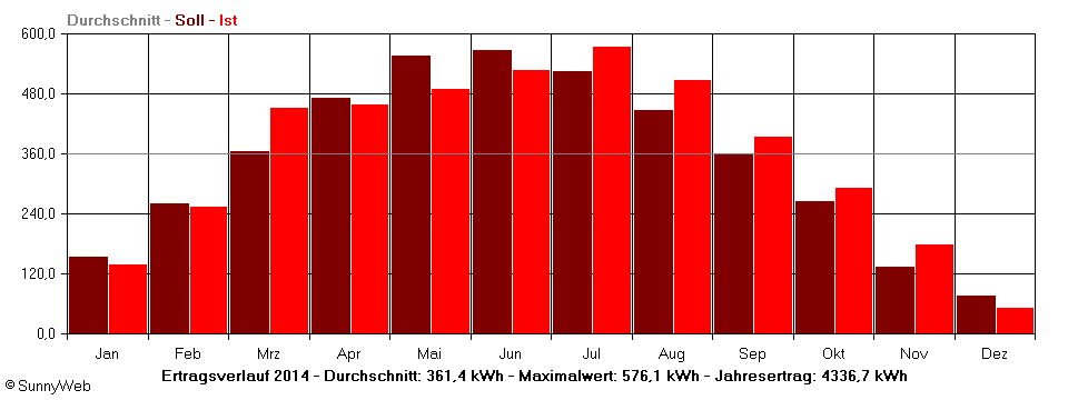 Grafik Jahresertrag