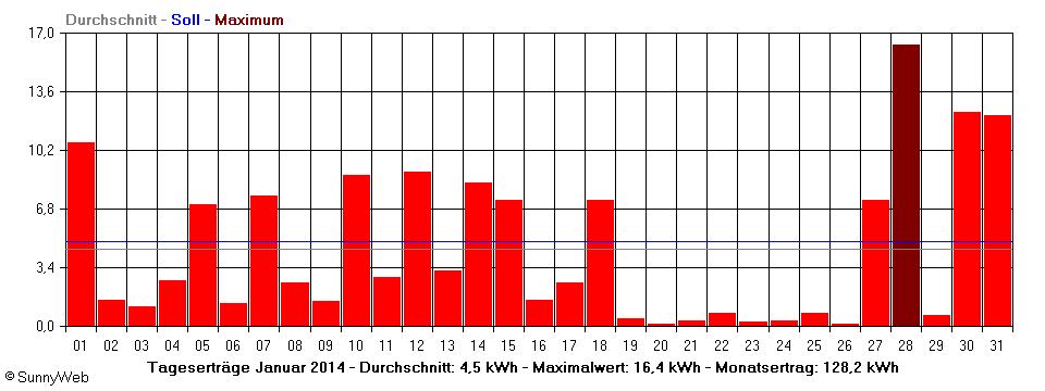 Grafik Monatsertrag