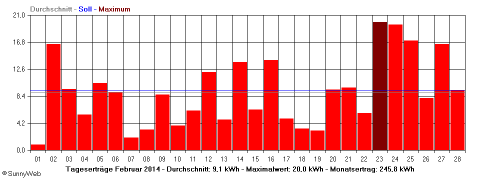 Grafik Monatsertrag