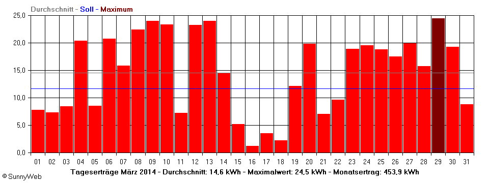 Grafik Monatsertrag