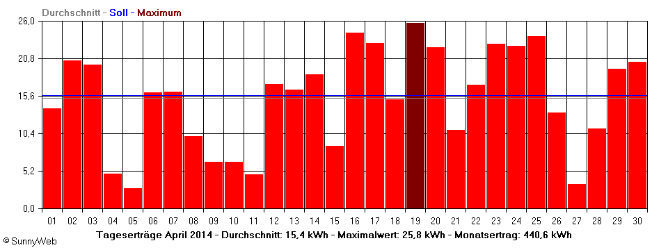 Grafik Monatsertrag