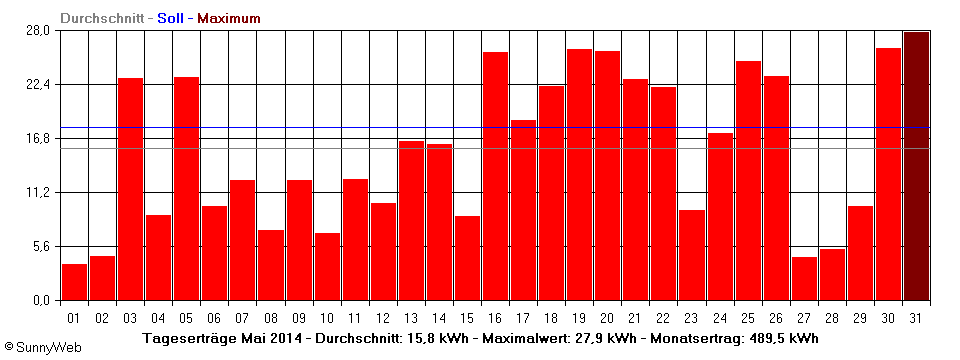 Grafik Monatsertrag