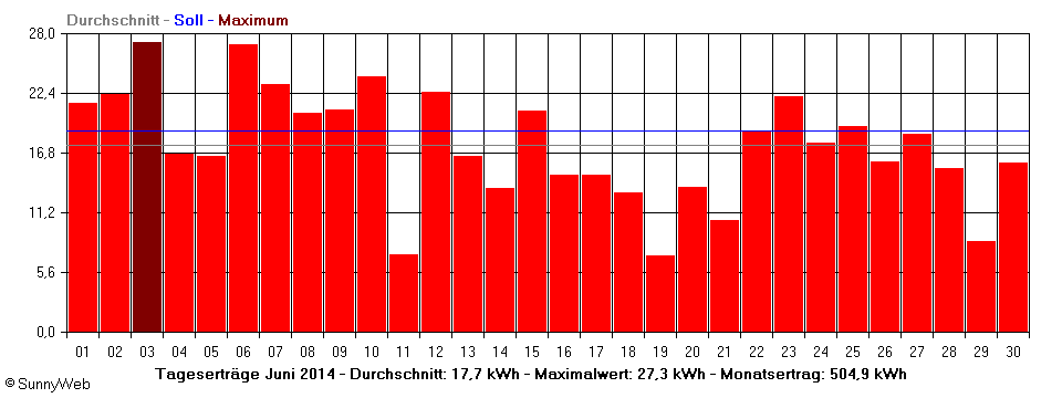 Grafik Monatsertrag