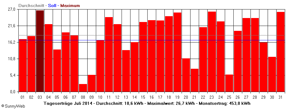 Grafik Monatsertrag