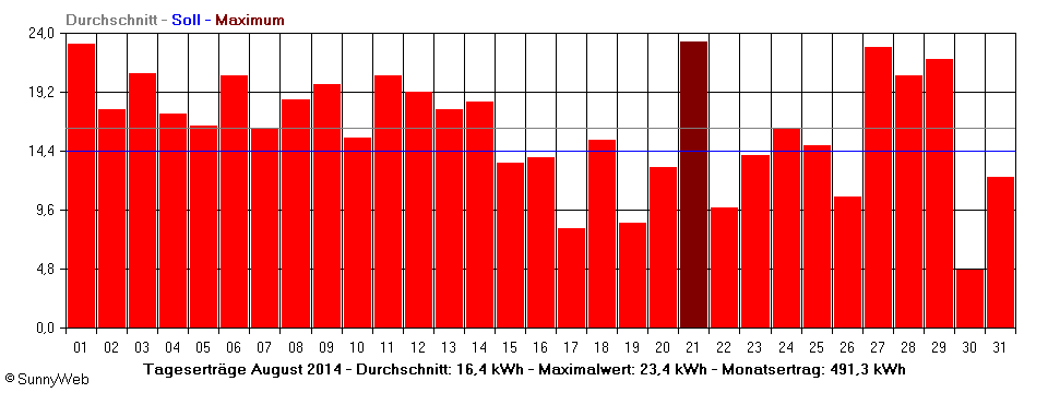 Grafik Monatsertrag