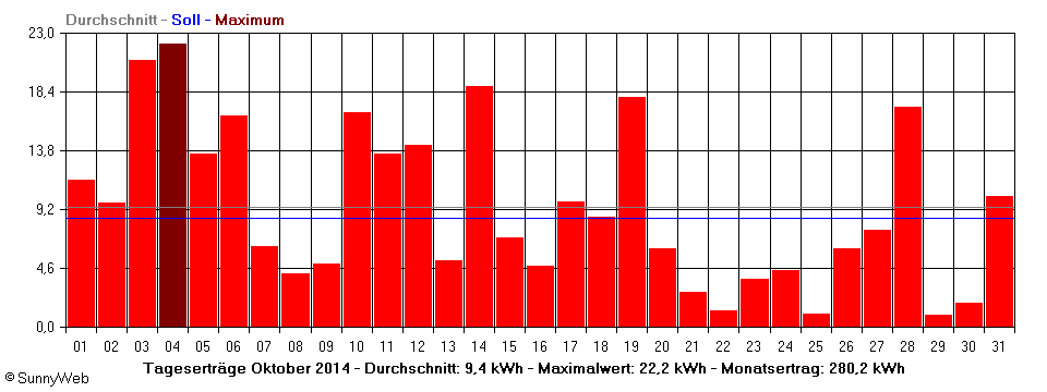 Grafik Monatsertrag