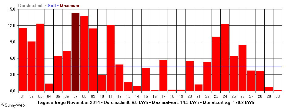 Grafik Monatsertrag