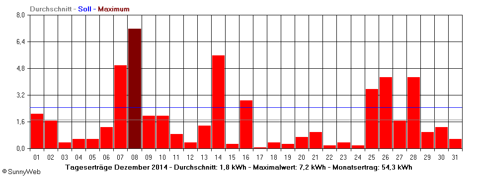 Grafik Monatsertrag