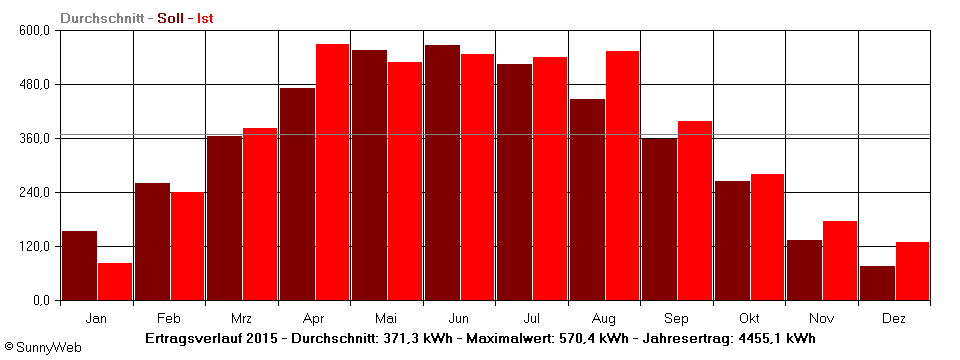 Grafik Jahresertrag