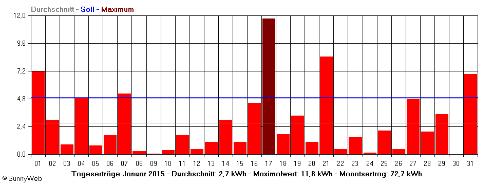 Grafik Monatsertrag