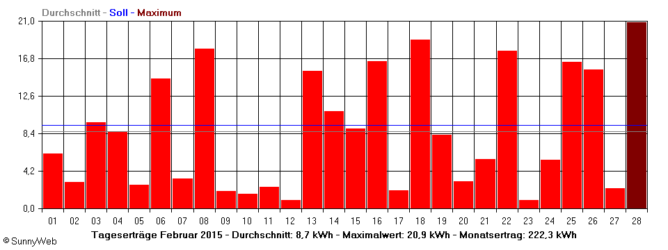 Grafik Monatsertrag