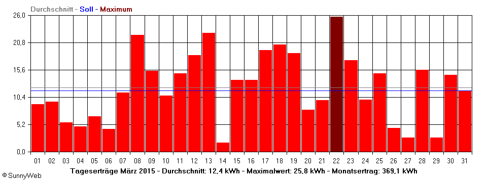 Grafik Monatsertrag