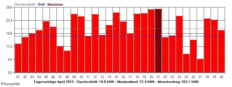 Grafik Monatsertrag