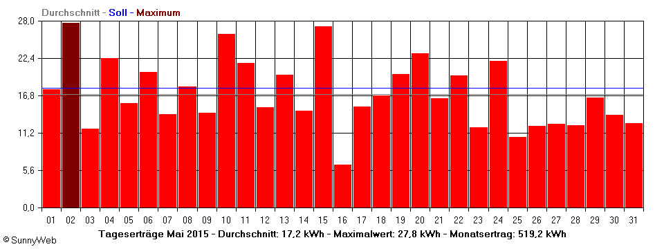 Grafik Monatsertrag