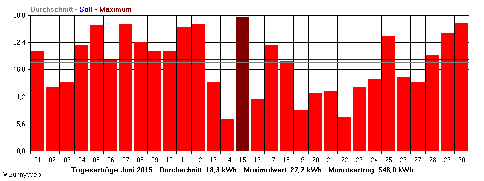 Grafik Monatsertrag