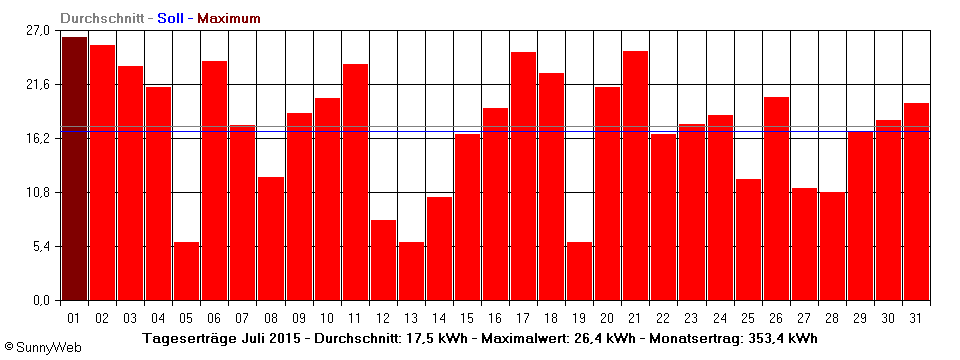 Grafik Monatsertrag