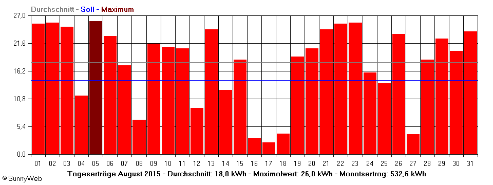 Grafik Monatsertrag