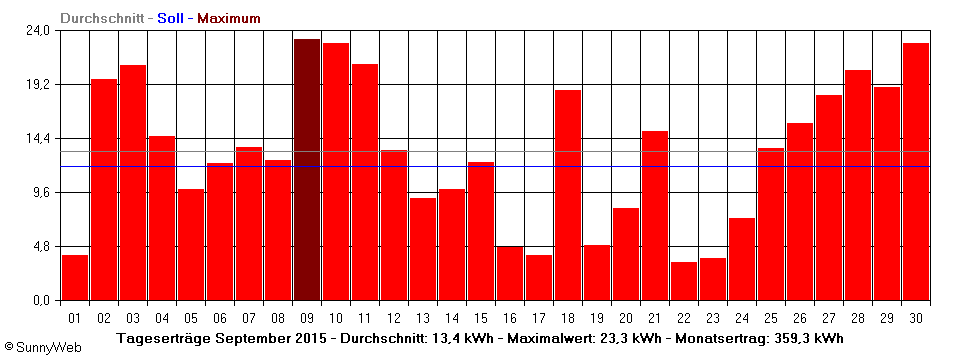 Grafik Monatsertrag