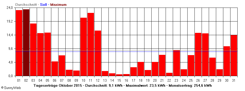 Grafik Monatsertrag