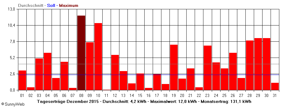 Grafik Monatsertrag
