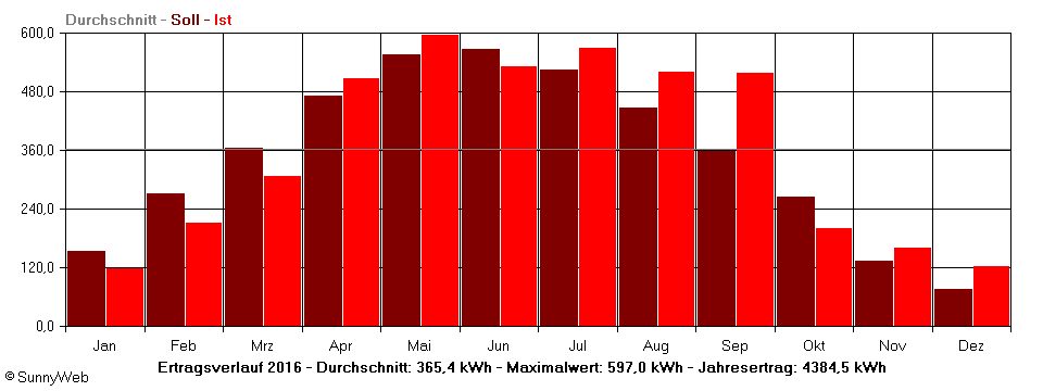 Grafik Jahresertrag