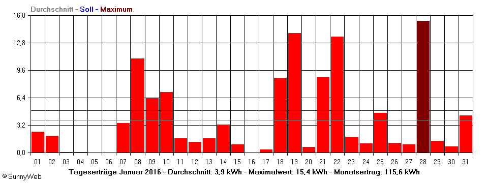 Grafik Monatsertrag