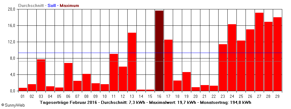 Grafik Monatsertrag