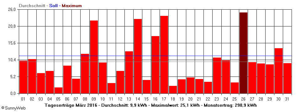 Grafik Monatsertrag