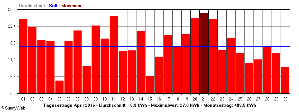 Grafik Monatsertrag