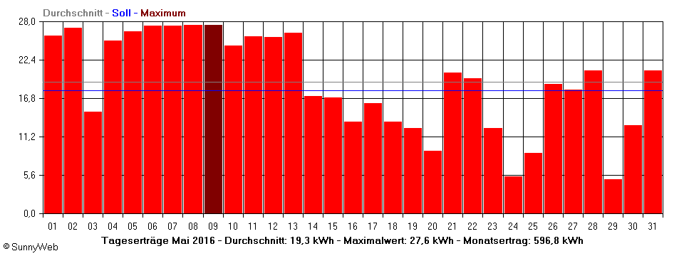 Grafik Monatsertrag