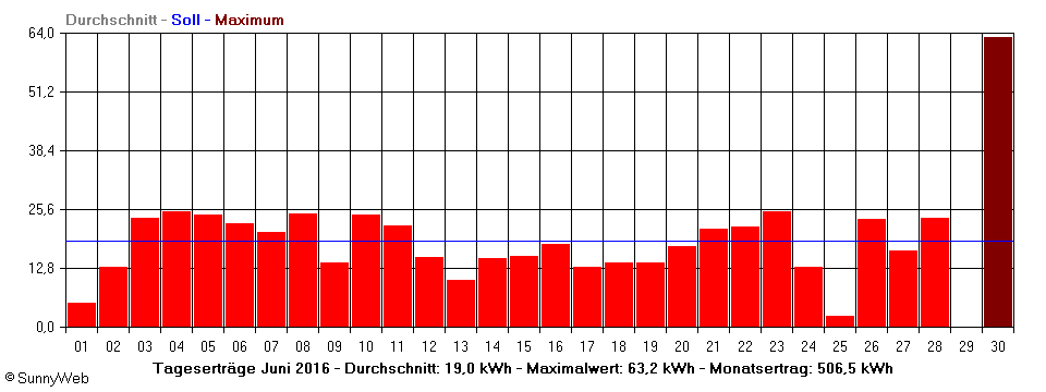 Grafik Monatsertrag