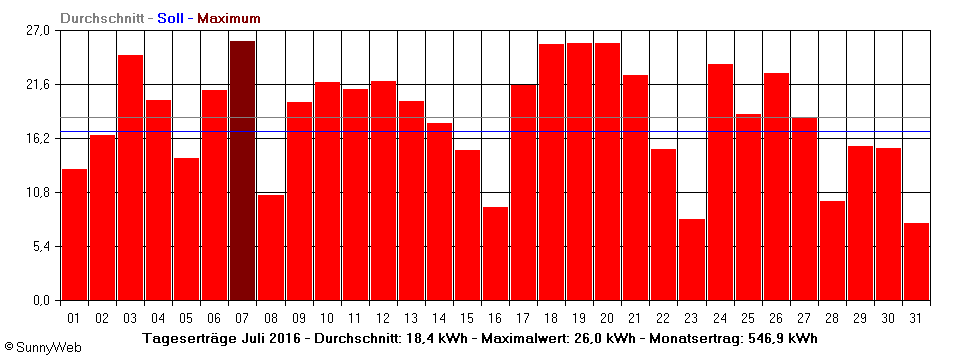Grafik Monatsertrag