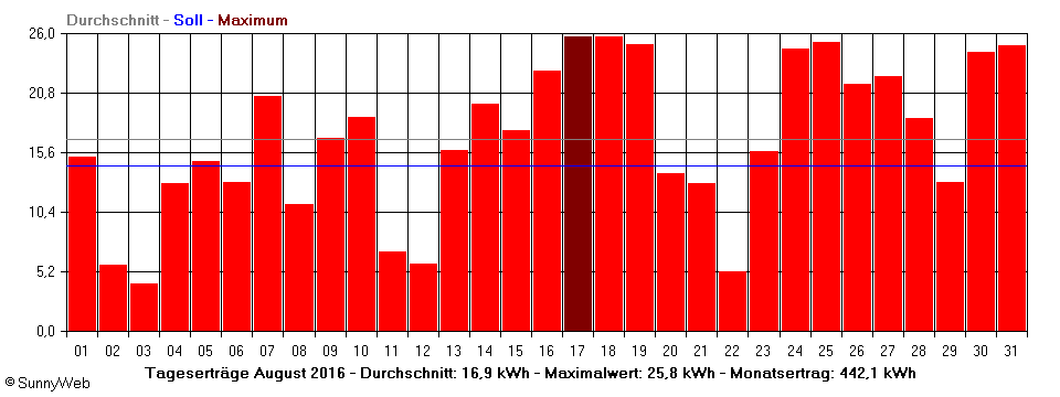 Grafik Monatsertrag