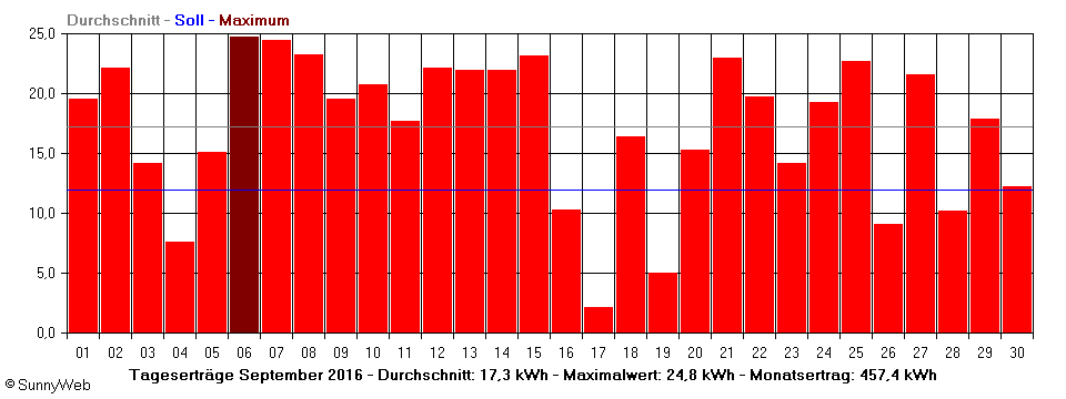 Grafik Monatsertrag