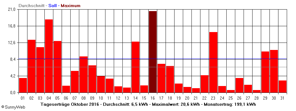 Grafik Monatsertrag