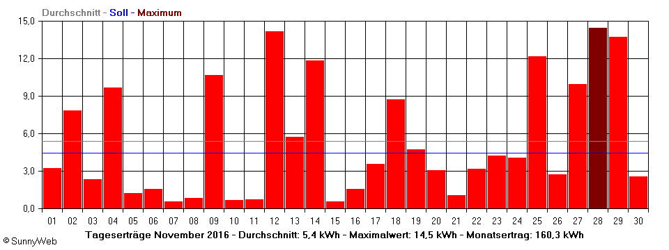 Grafik Monatsertrag