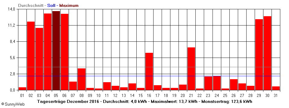 Grafik Monatsertrag