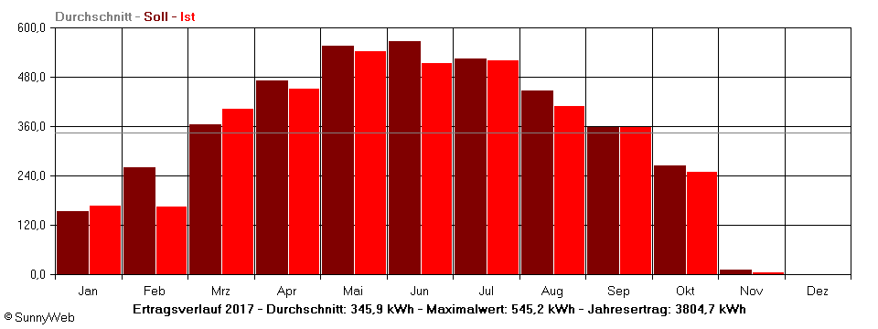Grafik Jahresertrag
