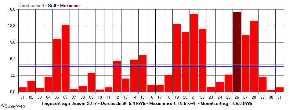 Grafik Monatsertrag