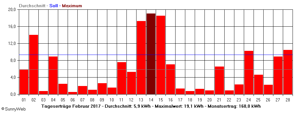 Grafik Monatsertrag