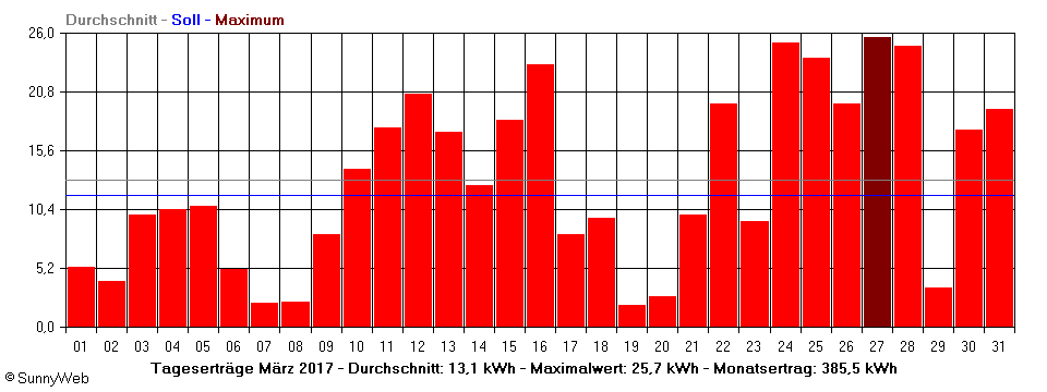 Grafik Monatsertrag