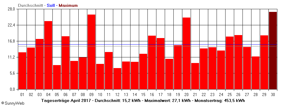 Grafik Monatsertrag