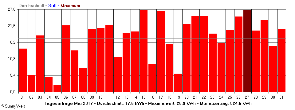 Grafik Monatsertrag