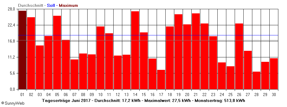 Grafik Monatsertrag
