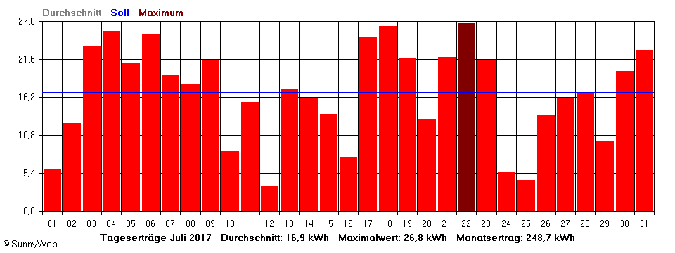 Grafik Monatsertrag