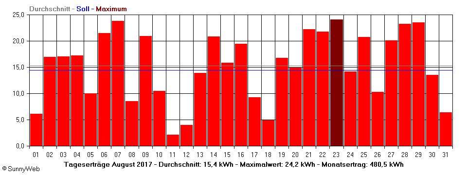 Grafik Monatsertrag