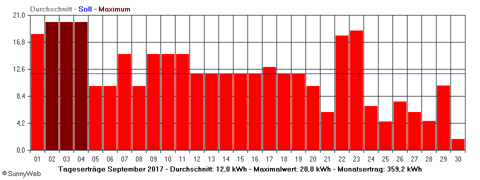 Grafik Monatsertrag