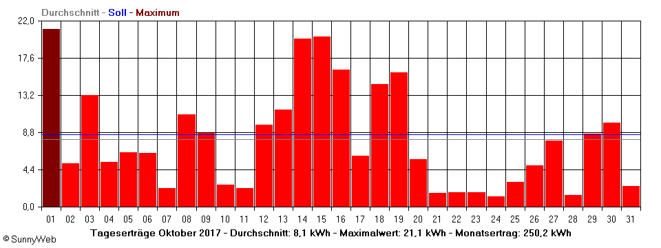 Grafik Monatsertrag