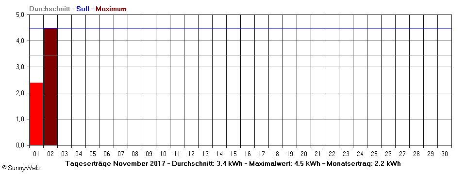 Grafik Monatsertrag